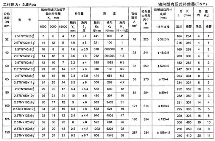 軸向型內壓式波紋補償器（TNY）產品參數十五